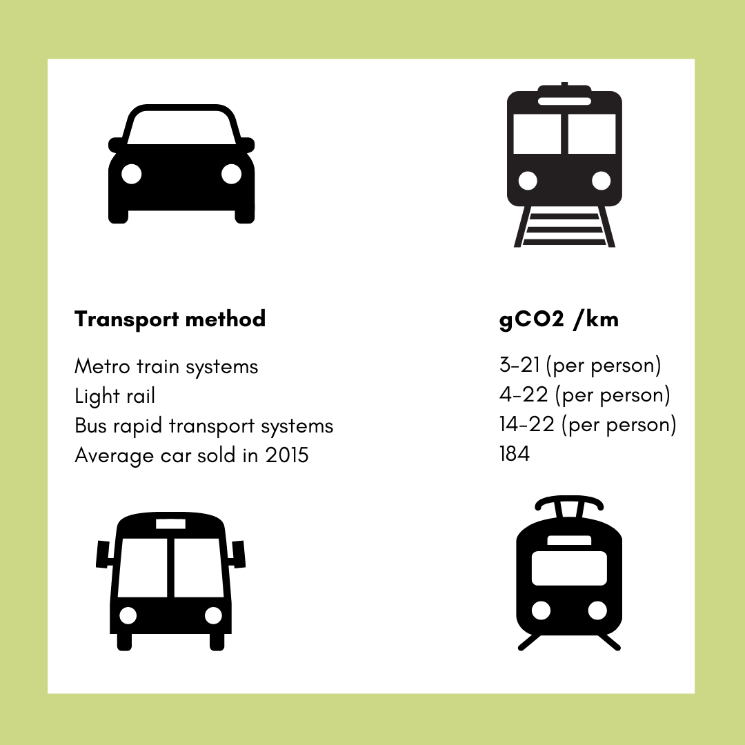 Emissions for different forms of transport.